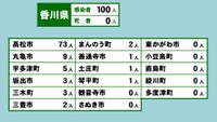 香川県の新型コロナ感染状況　6月15日
