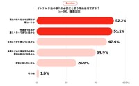 【一般社員】インフレ手当が必要だと思う理由（出典：エデンレッドジャパン調べ）