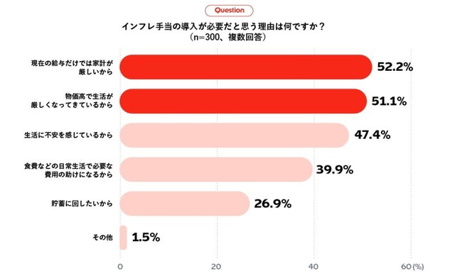 【一般社員】インフレ手当が必要だと思う理由（出典：エデンレッドジャパン調べ）