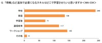 「情報」など追加で必要になるスキルはどこで学習させたいと思いますか（出典：イー・ラーニング研究所調べ）