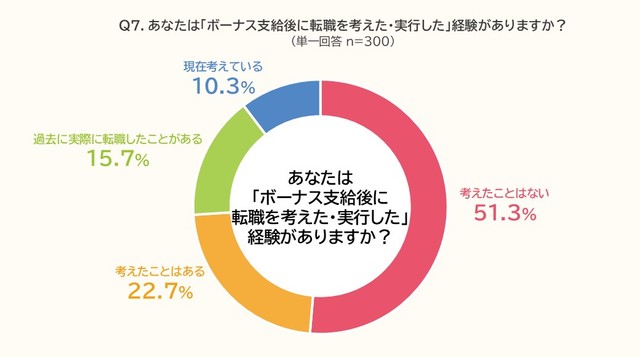 ボーナス支給後に転職を考えた・実行した経験（出典：PE-BANK調べ）