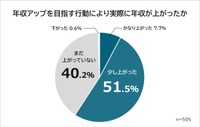 実際に年収が上がったか