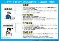 バーンアウトするきっかけとなった過度なストレス（提供画像）
