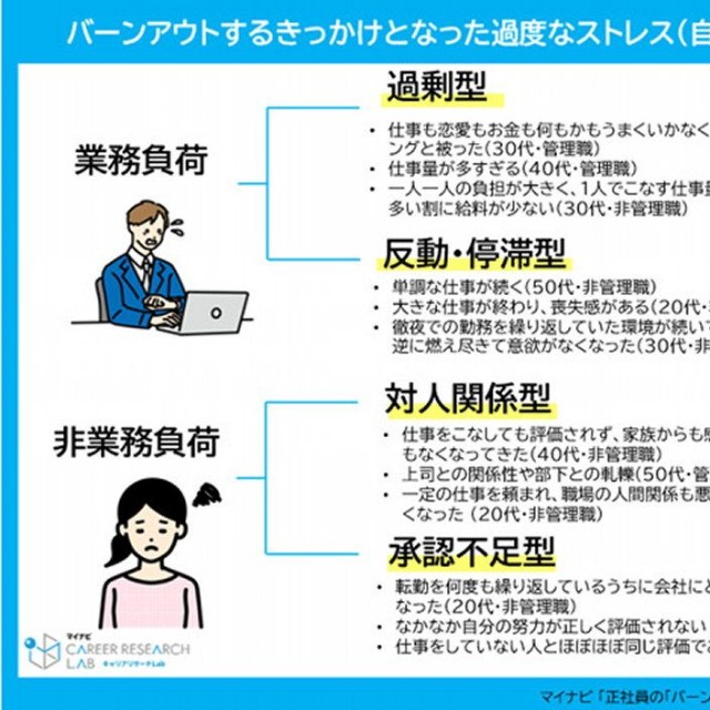 バーンアウトするきっかけとなった過度なストレス（提供画像）