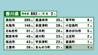 香川県の新型コロナ感染状況　8月8日