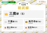「JR総武線」の借りて住みたい街／図中の（）内は同社が発表した「借りて住みたい街ランキング首都圏版」の順位（提供画像）