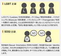 連合作成のパンフレット「気がついてる？『LGBT』『SOGI』ってなに？（https://www.jtuc-rengo.or.jp/activity/gender/lgbtsogi/data/whats_lgbt_sogi.pdf?7945）」を参考に作成