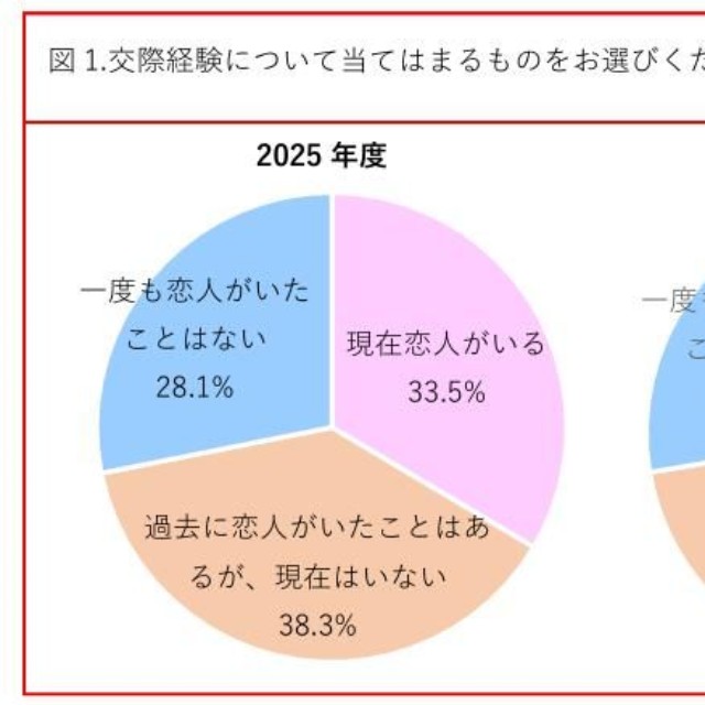 交際経験について（提供画像）
