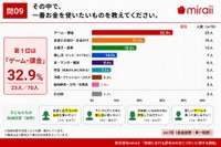 【子ども】その中で、一番お金を使いたいもの