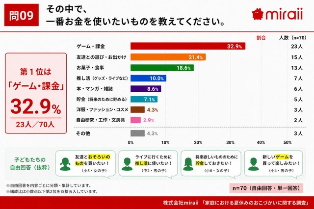 【子ども】その中で、一番お金を使いたいもの