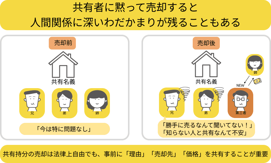 他の共有者に黙ったまま勝手に売却した事例を示した図解。共有者に黙って売却すると人間関係にわだかまりが残ることもある