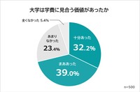 大学は学費に見合う価値があったか