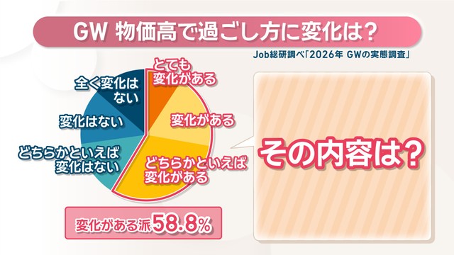 物価高のＧＷ…前年より「節約する派」が6割以上　Job総研の調査
