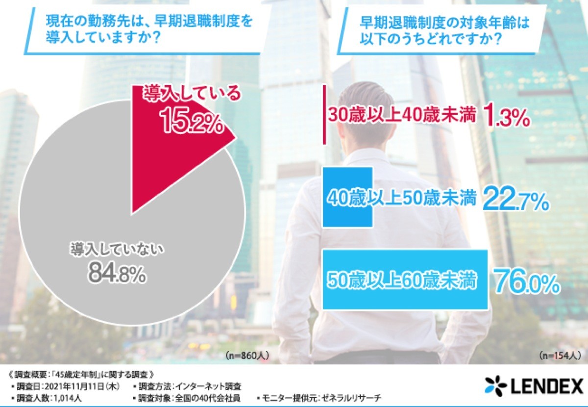 45歳定年制」どう思う？ 40代会社員の5割が早期退職「考えたことある」…既に持ちかけられた人も3％｜まいどなニュース