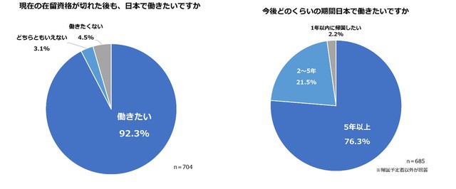 日本で働きたいという意欲と今後どれくらいの期間日本で働きたいか。（提供画像）