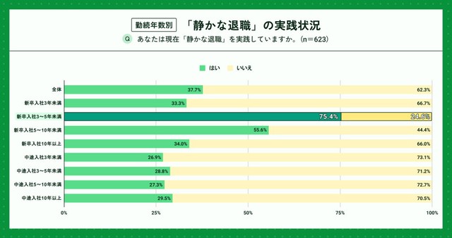 【勤続年数別】「静かな退職」の実践状況（提供画像）
