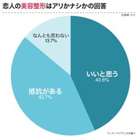パートナーが美容整形をしたいと言ったらどう思う？（提供画像）