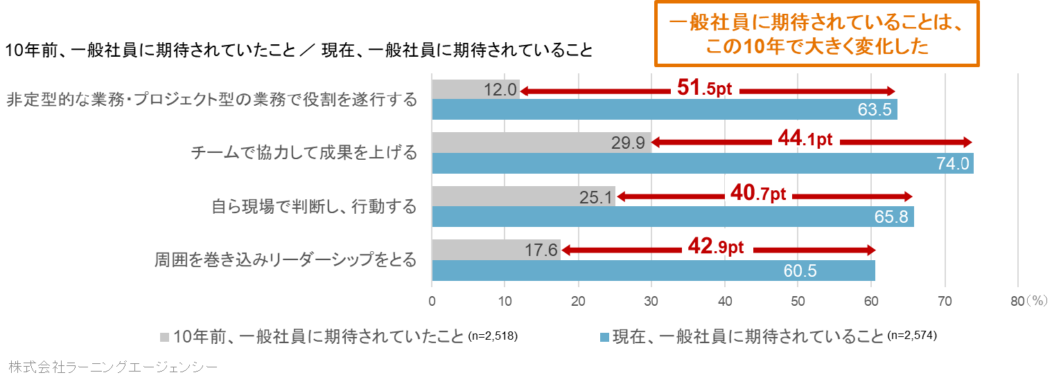 10年前、一般社員に期待されていたこと／現在、一般社員に期待されていること（提供画像）