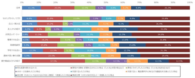 恋活・婚活で得られた成果（提供画像）