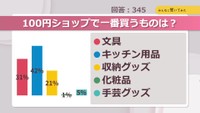 100円ショップで一番買うものは？【みんなに聞いてみた】