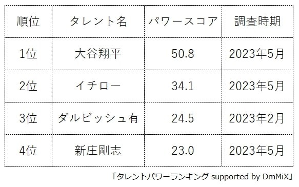 メジャーリーグの日本人選手人気ランキング（提供画像）