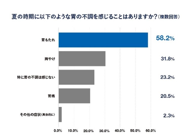 夏に感じることの多い胃の不調（提供画像）