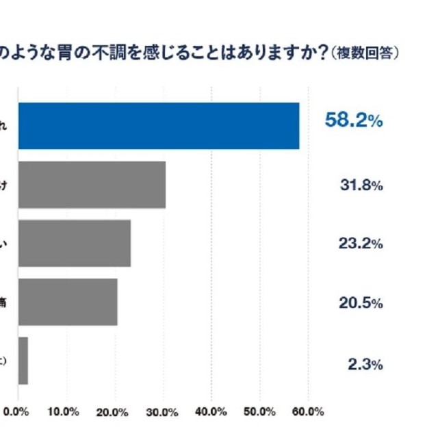 夏に感じることの多い胃の不調（提供画像）