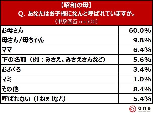 【昭和の母】あなたはお子様になんと呼ばれていますか。（提供画像）