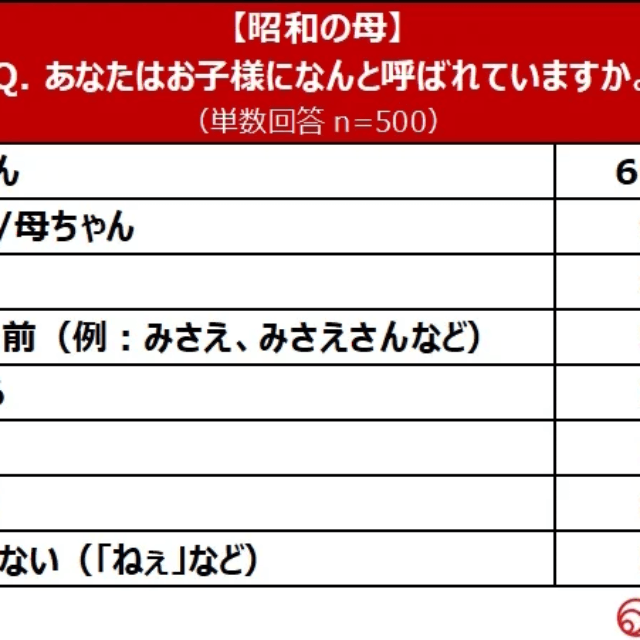 【昭和の母】あなたはお子様になんと呼ばれていますか。（提供画像）
