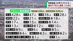 【詳報】宮城県で新たに783人感染　仙台市と登米市の保育施設でクラスター3件　患者3人死亡