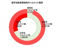 通学自転車事故時のヘルメット着用（提供画像）