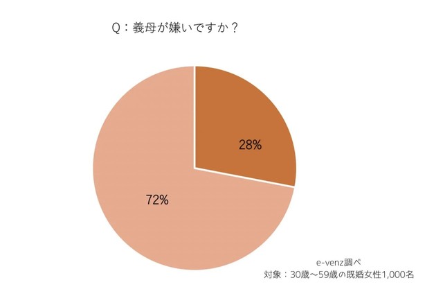 義母は嫌いですか？（提供画像）