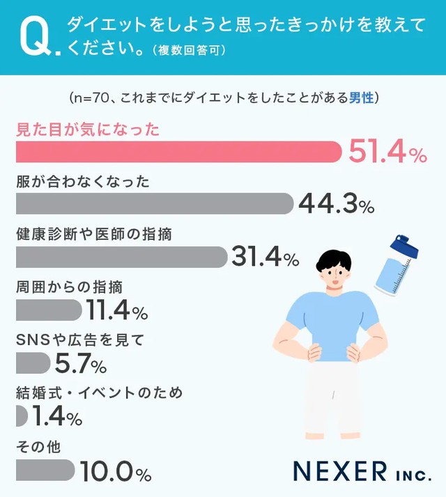 ダイエットをしようと思ったきっかけを教えてください。（男性）（提供画像）