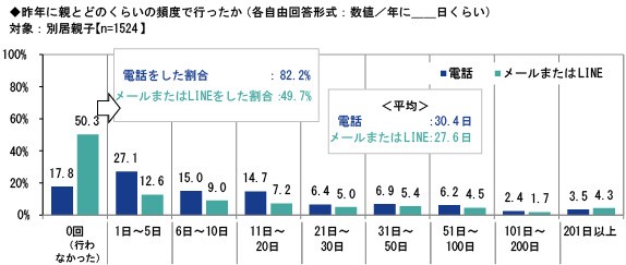 昨年に親とどのくらいの頻度で行ったか（提供画像）