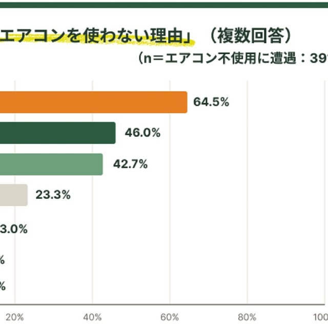 本人・家族に聞いた「エアコンを使わない理由」