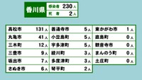 香川県の新型コロナ感染状況　3月14日