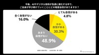AIやデジタル技術に対して、今後も自身が学び続けてついていく自信があるか（出典：「kikippa」を展開するピクシーダストテクノロジーズ株式会社）
