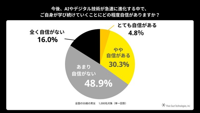 AIやデジタル技術に対して、今後も自身が学び続けてついていく自信があるか（出典：「kikippa」を展開するピクシーダストテクノロジーズ株式会社）