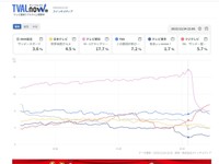 スイッチメディアの調査ではＭー１グランプリの関東の視聴率は関西より１０ポイントほど低かったようだ（ＴＶＡＬｎｏｗホームページより）
