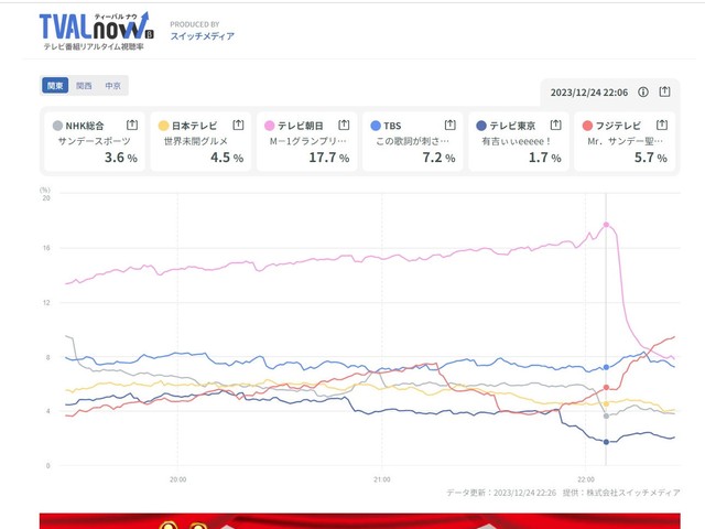 スイッチメディアの調査ではＭー１グランプリの関東の視聴率は関西より１０ポイントほど低かったようだ（ＴＶＡＬｎｏｗホームページより）
