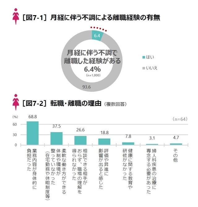 月経に伴う不調による離職経験者は1割未満で業務負担や職場環境、理解不足などが背景（提供画像）