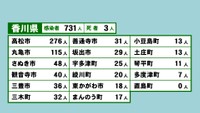香川県の新型コロナ感染状況　9月15日