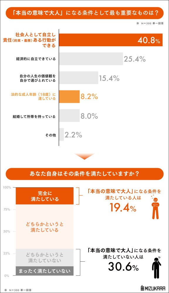 本当の意味で大人になる条件（出典：㈱ミズカラ調べ）
