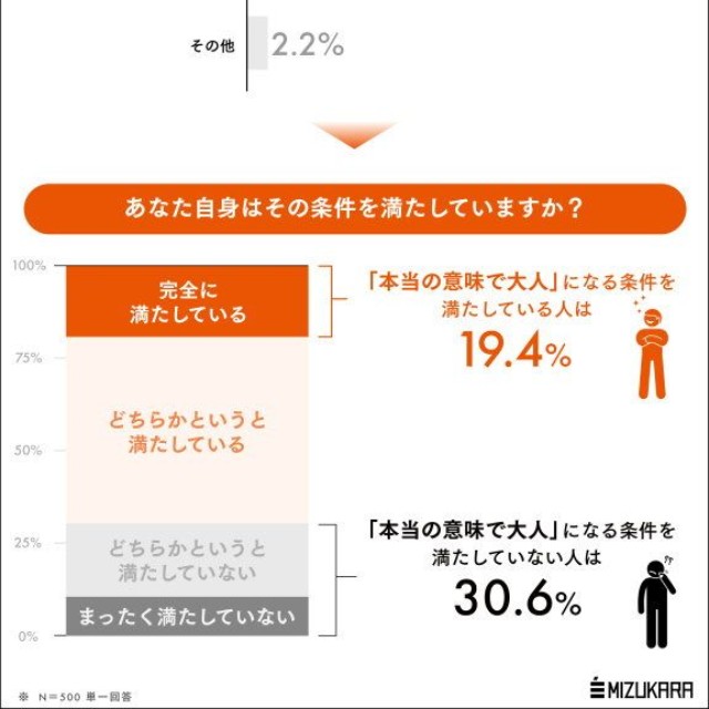 本当の意味で大人になる条件（出典：㈱ミズカラ調べ）