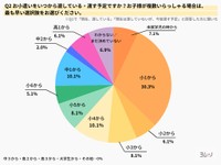 いつから渡してる
