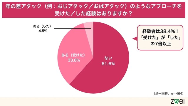 年の差アタックのようなアプローチを受けた／した経験はありますか？（提供画像）