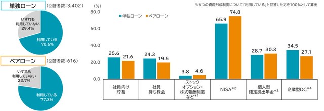 資産形成制度の利用有無と利用率（提供画像）
