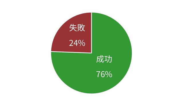 ロック解除の成功率（提供画像）