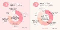 低用量ピルについて、どの程度知っていますか／緊急避妊薬について、どの程度知っていますか（提供画像を組み合わせています）