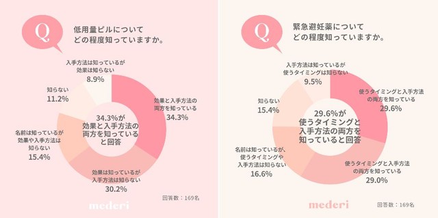 低用量ピルについて、どの程度知っていますか／緊急避妊薬について、どの程度知っていますか（提供画像を組み合わせています）